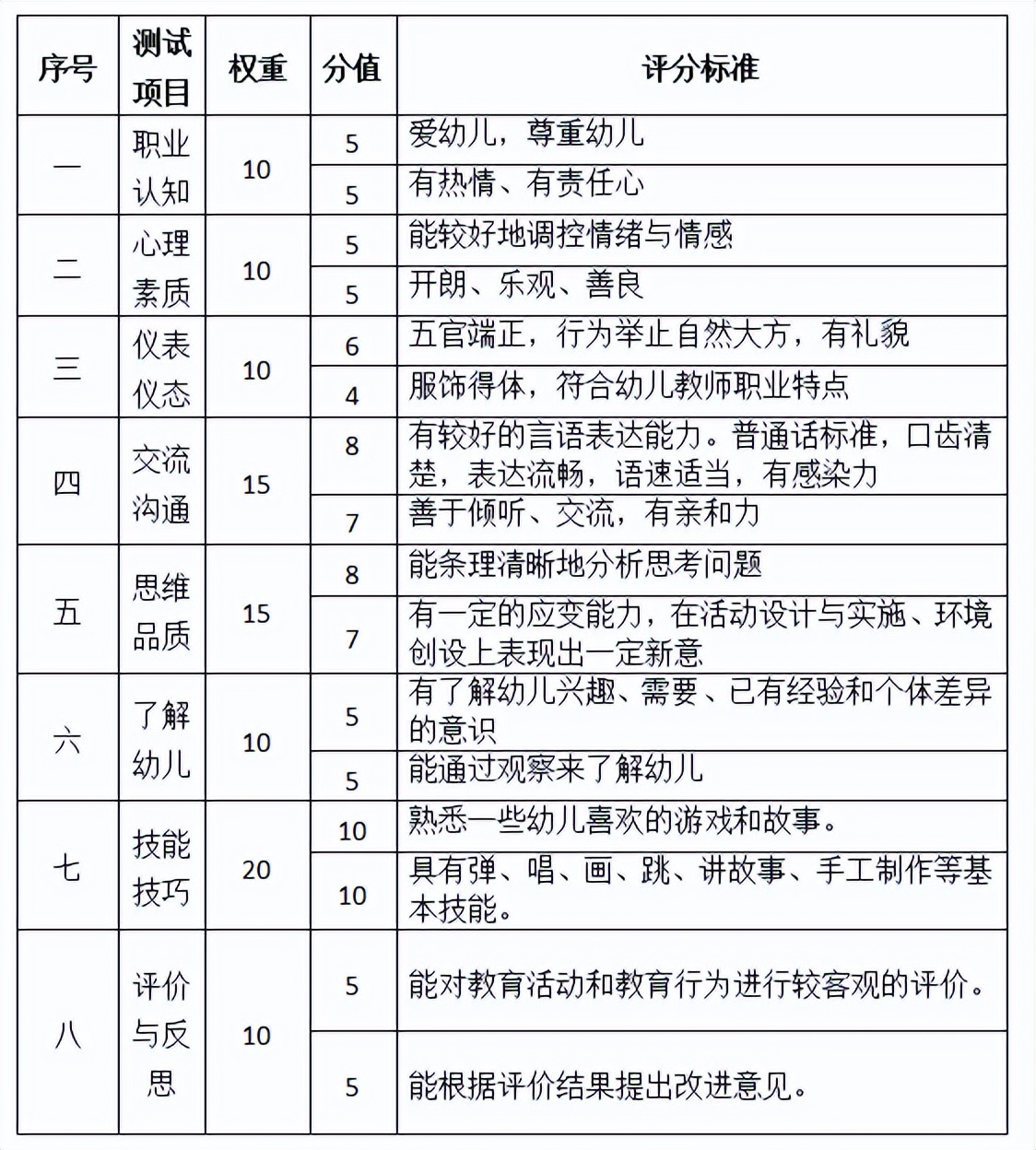 仅剩5天时间！2022年教资面试评分标准公布，速看