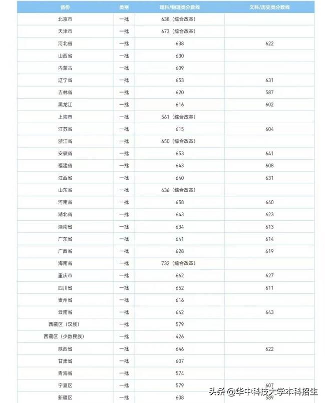 华中科技分数线是多少 2022湖北省高考分数线权威发布!多少分能上华中科技大学?-第3张图片-专升本网 华中科技分数线是多少 2022湖北省高考分数线权威发布!多少分能上华中科技大学?-第3张图片-专升本网