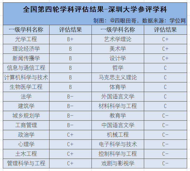 众望所归的深圳大学为什么没有入选第二轮“双一流”建设？