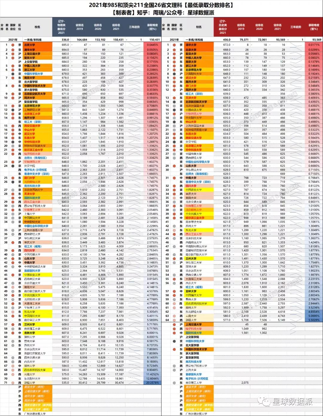 985/211高校2021录取分大数据！清华力压北大，中坚九校群龙无首