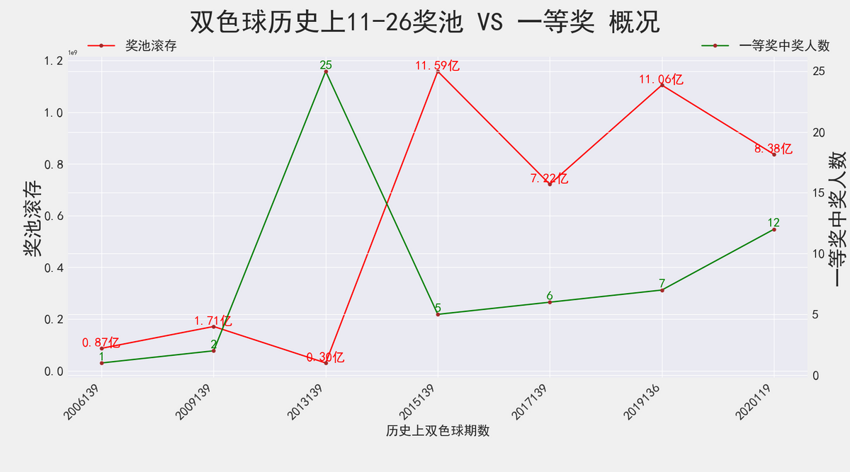 双色球21136期: 派奖第五期, 奇数三连号, 只有1注1等奖, 奖池超11亿