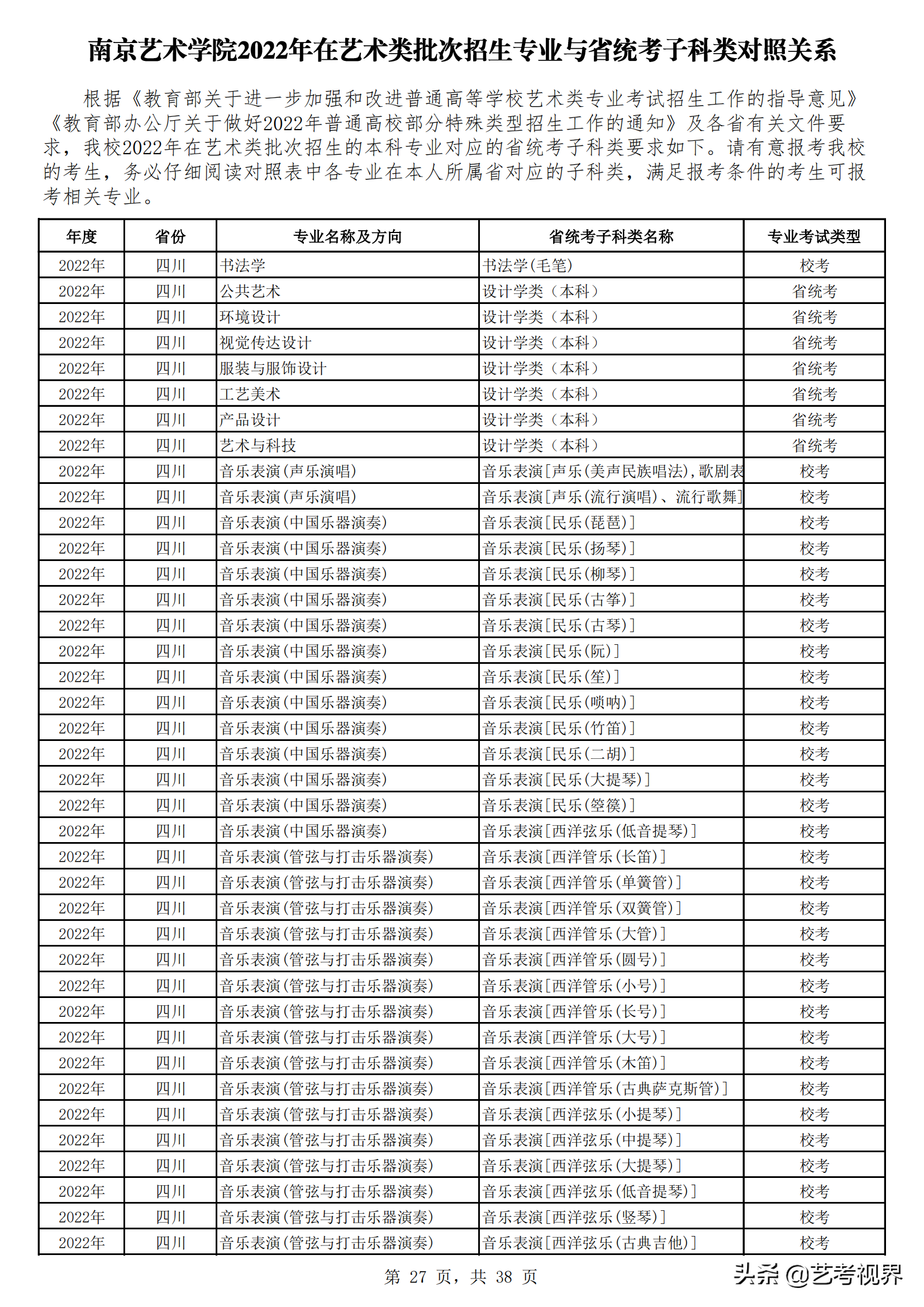 南京艺术学院2022年艺术类批次招生的专业与省统考子科类对照关系