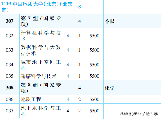 新高考100所热门高校2021年报录实况回顾·中国地质大学