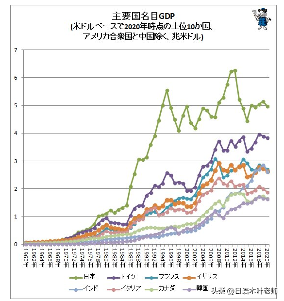 主要国家GDP情况：中国14.72万亿美金，紧随美国远超日本，太牛了