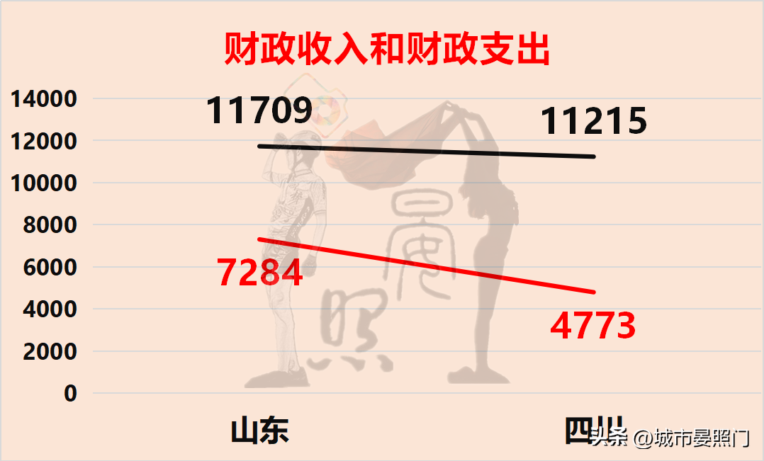 人口相差1800万，四川以7:13不及山东，四强谈何容易