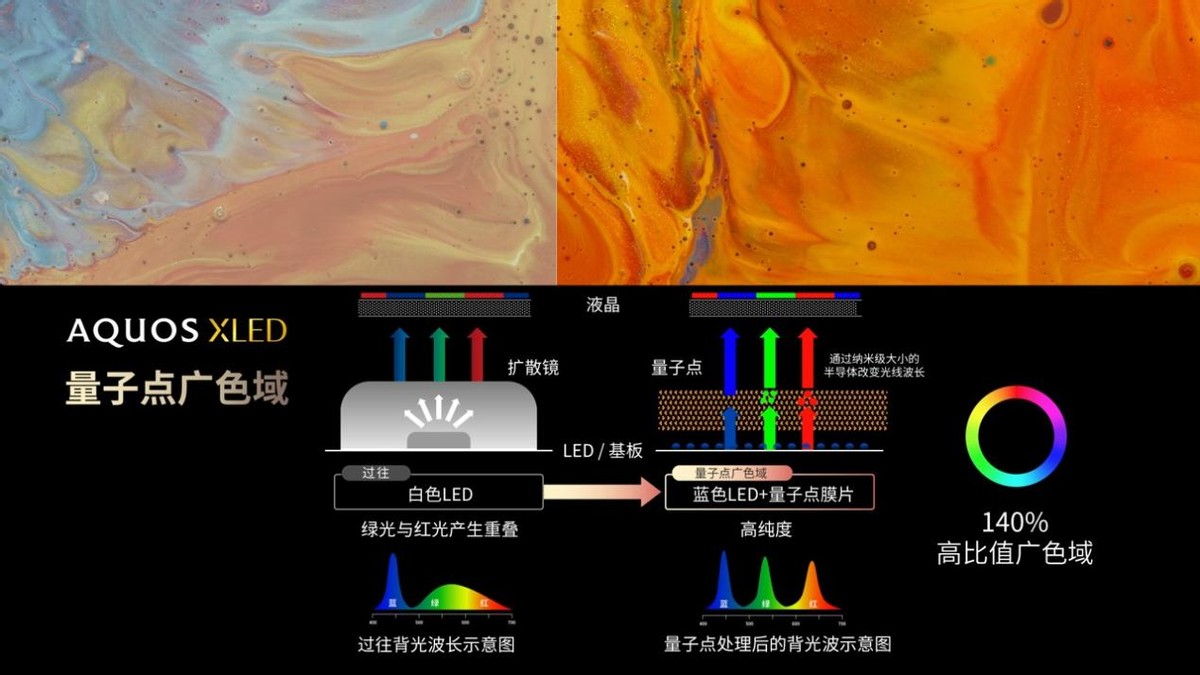 《光影新视界览尽世间美 夏普AQUOS XLED新品4K旗舰电视发布》