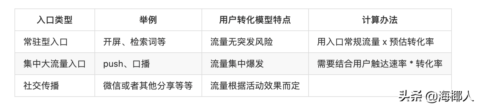 易码注册（运营活动服务端研发总结）