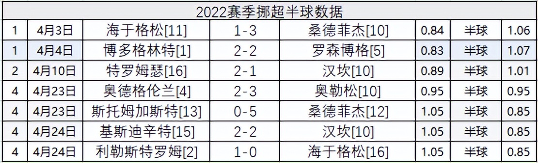 挪超联赛2022挪超最新比分(挪超2022赛季数据：主让半一全主胜 客让平半全不胜)