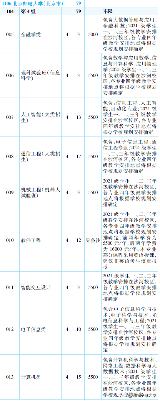 新高考100所热门高校2021年报录实况回顾·北京邮电大学