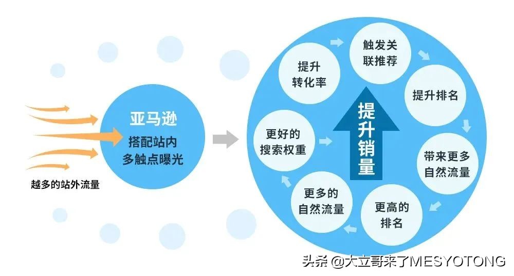 亚马逊卖家神操作：单日爆单破万，还挣了10万奖励？到底怎么回事