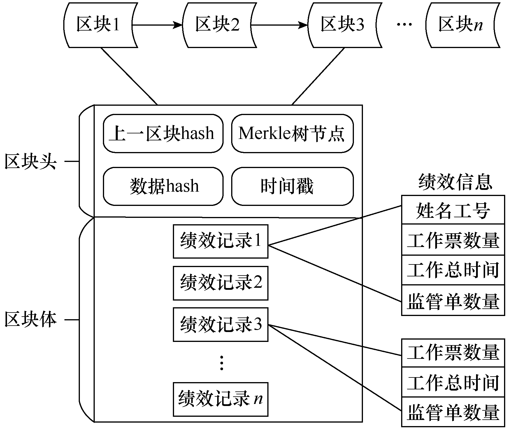 如何应用区块链技术建设数字化的输电运检班组体系？