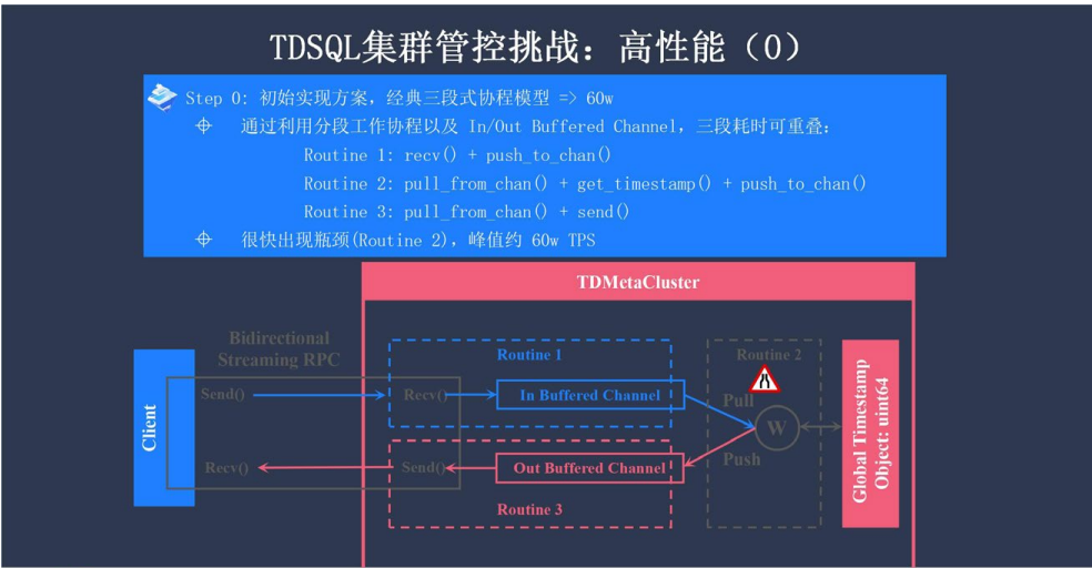 企業級分布式數據庫 TDSQL 元數據管控與集群調度