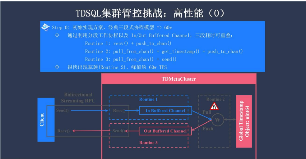 企业级分布式数据库 TDSQL 元数据管控与集群调度