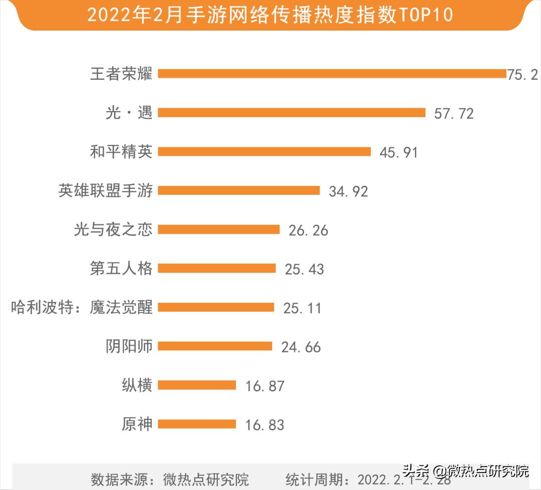 cf排行榜在哪里看（2022年游戏行业网络关注度榜）