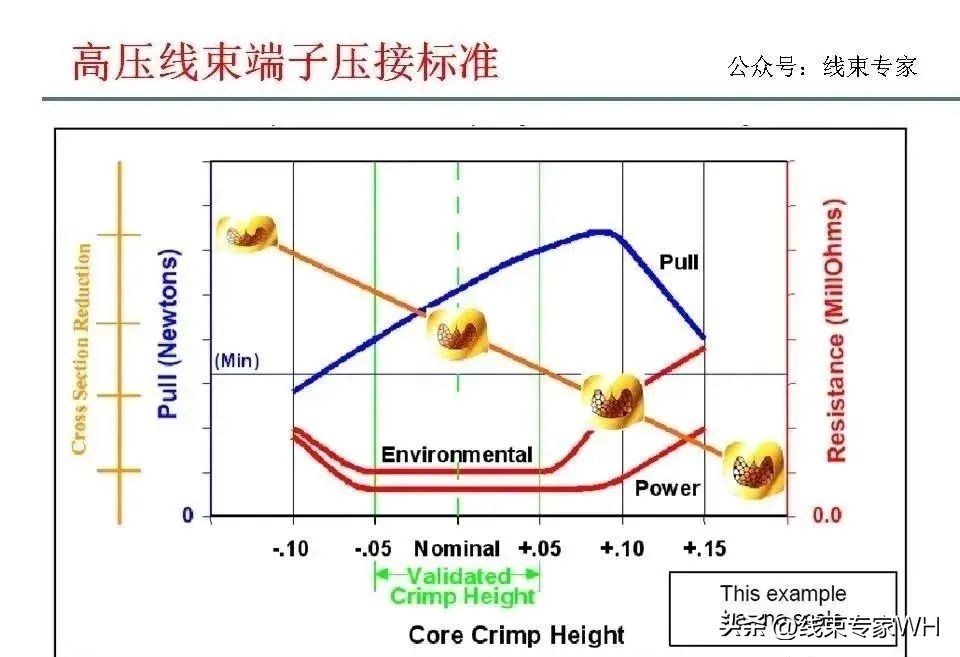 电动汽车高压线束端子压接解读