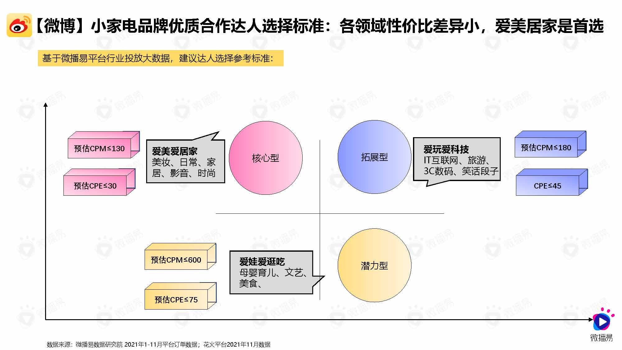 微播易&媒体合作：小家电品牌社交媒体营销报告（83页完整版）