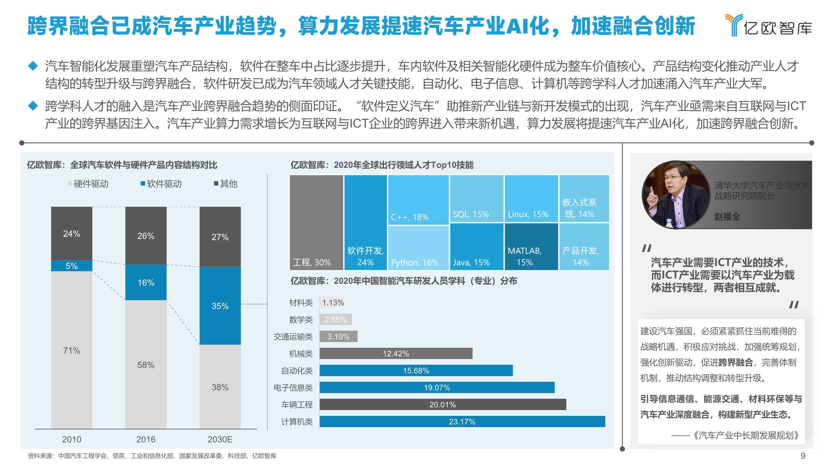 2021中国智能汽车算力发展研究报告：算力驱动汽车