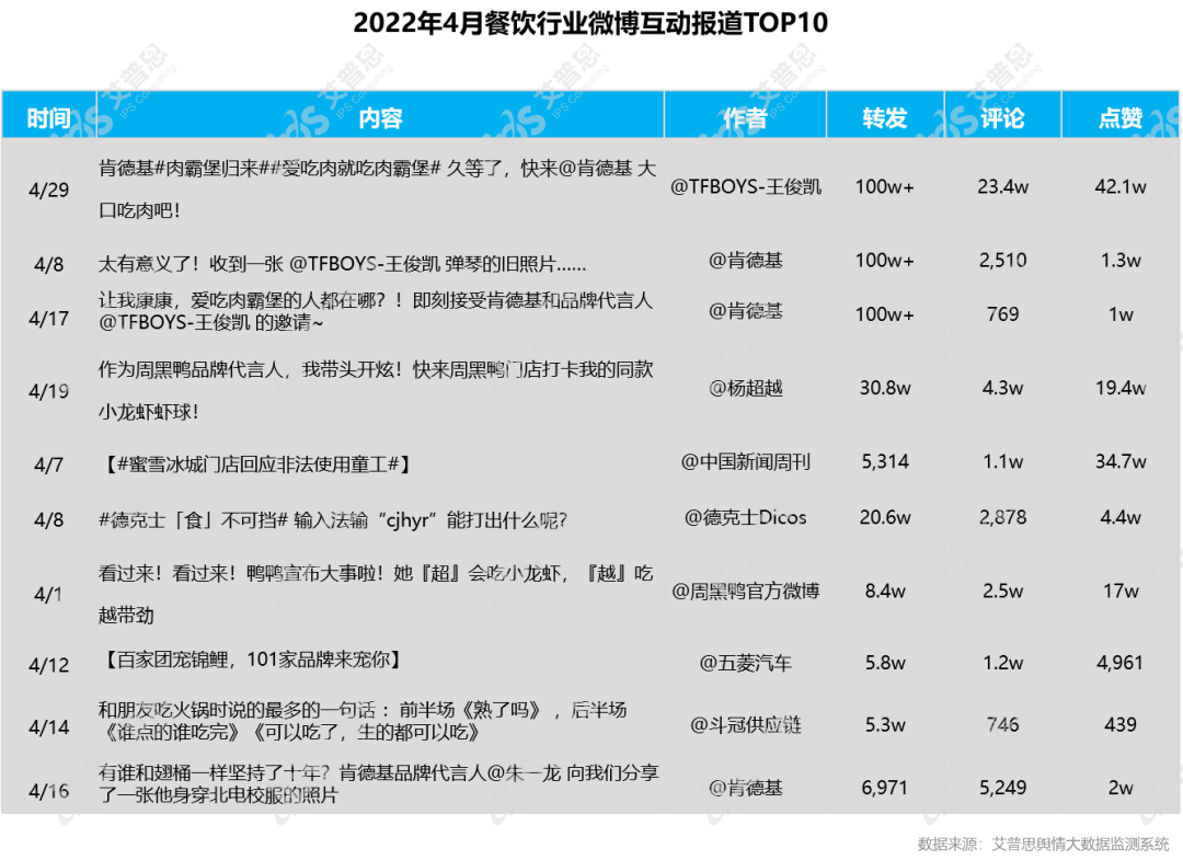 舆情报告｜2022年04月中国餐饮舆情监测数据盘点