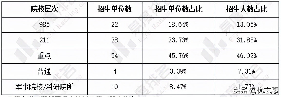 2022年电气工程学术硕士统考招录分析