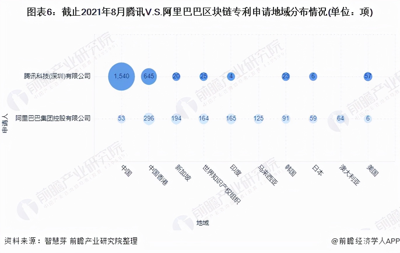 独家！腾讯VS阿里巴巴区块链技术布局对比(附专利总量对比等)