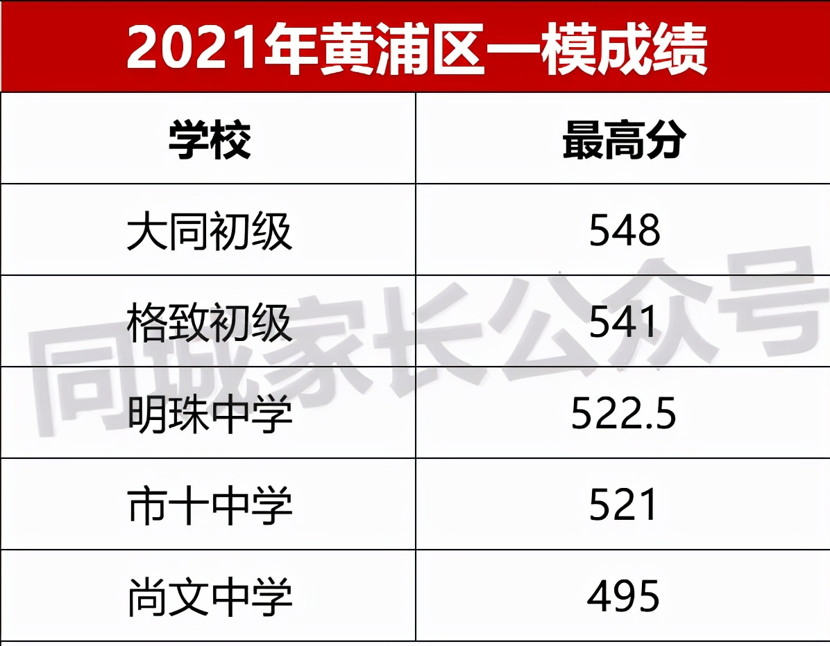 2022年上海各区一模考试时间公布！想进市重点，需要多少分？