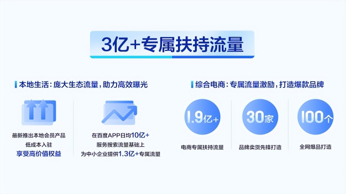 2亿资金、3亿流量帮扶中小企业纾困，百度2022的这项计划绝了