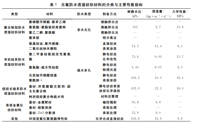无氟防水剂无氟环保型防水透湿纺织材料的研究及应用 天天看点