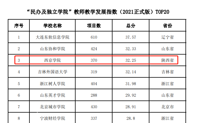 祝贺！西京学院教师教学发展指数取得新突破