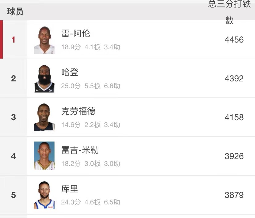 NBA的三分球记录(NBA八大三分纪录：库里只差15记三分，将超越雷阿伦成历史三分王)