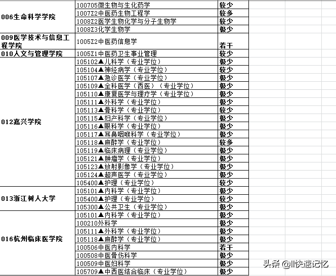 最新考研调剂信息：天津医科大学、浙江中医药大学等5所学校