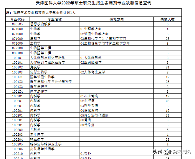 最新考研调剂信息：天津医科大学、浙江中医药大学等5所学校