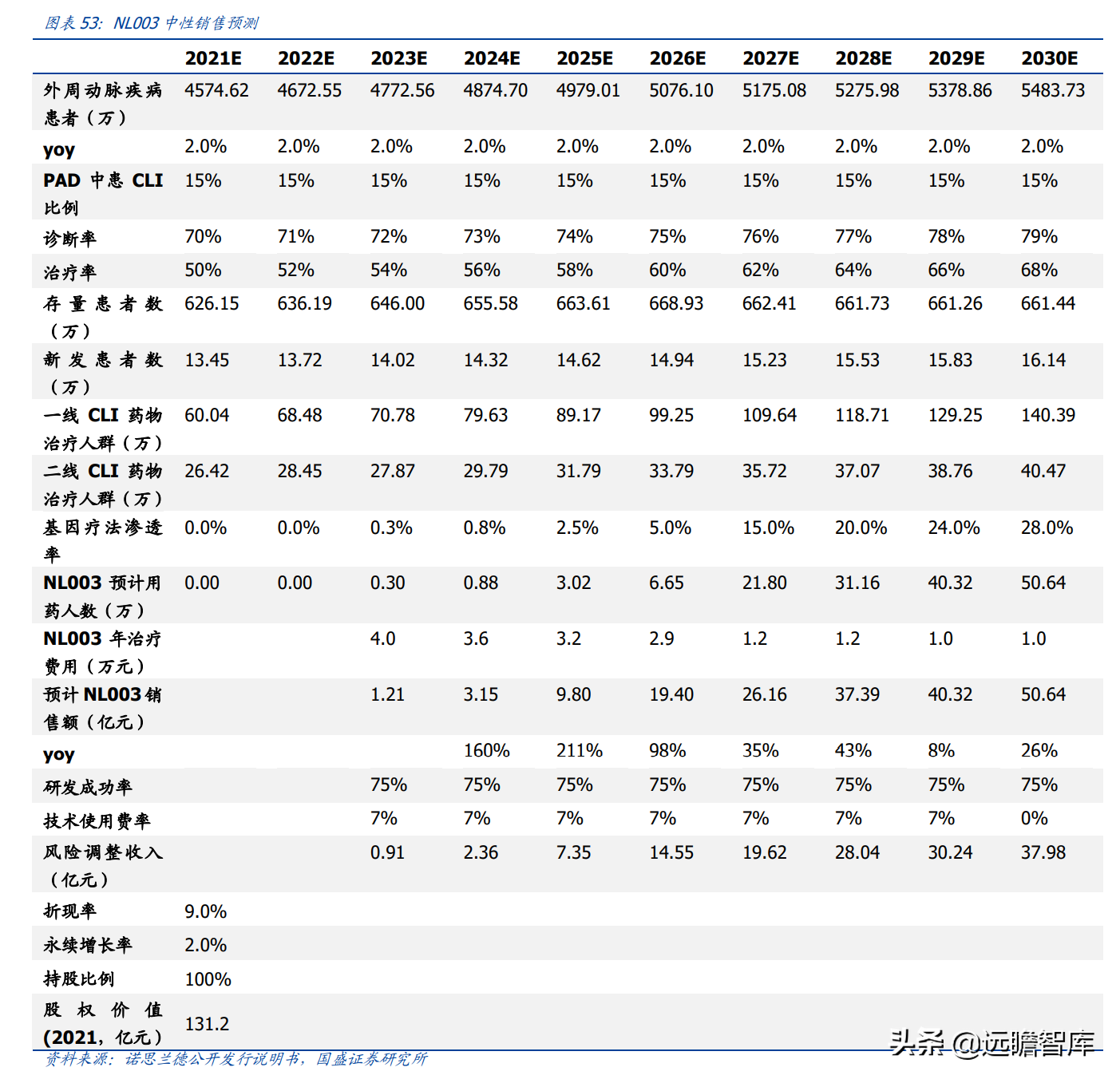 基因治疗大时代，诺思兰德：一马当先，50亿级别重磅单品价值低估