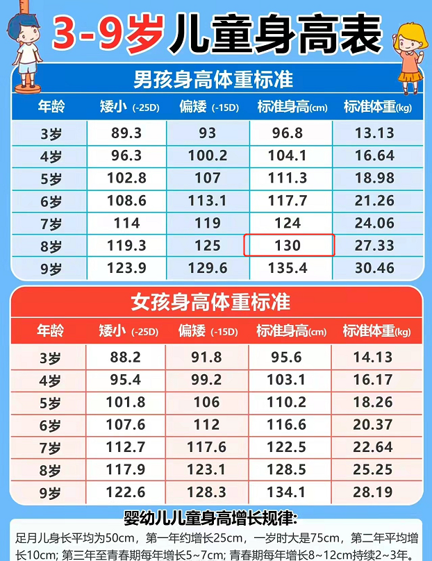 最新兒童身高標準出爐,8歲達到1米3,你家孩子達標了嗎