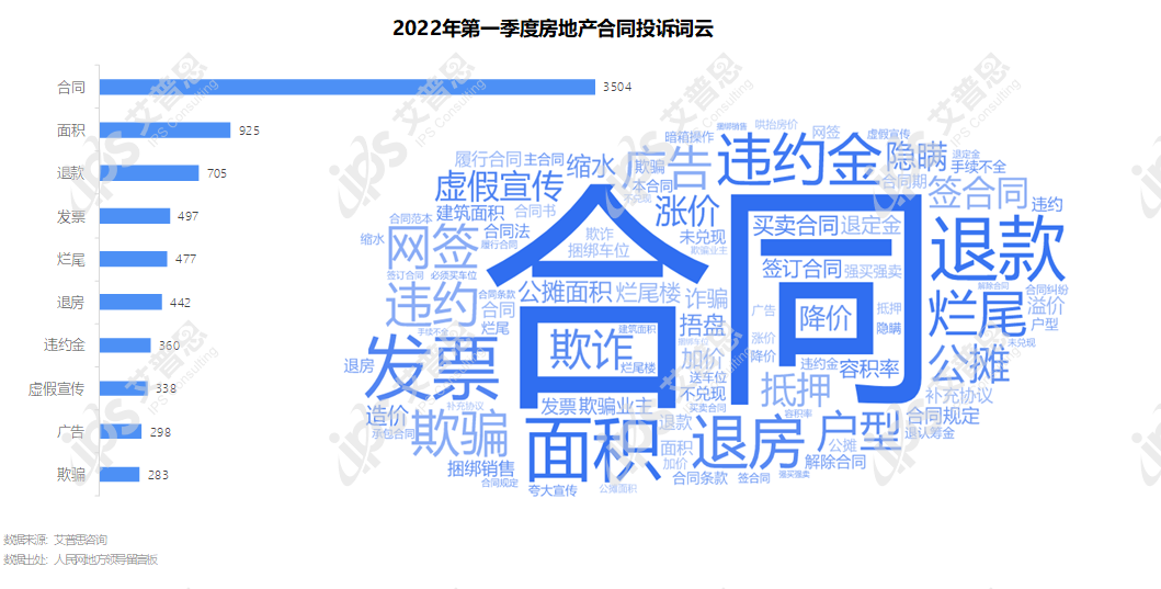 专题｜艾普思咨询：2022年第一季度中国房地产投诉洞察报告