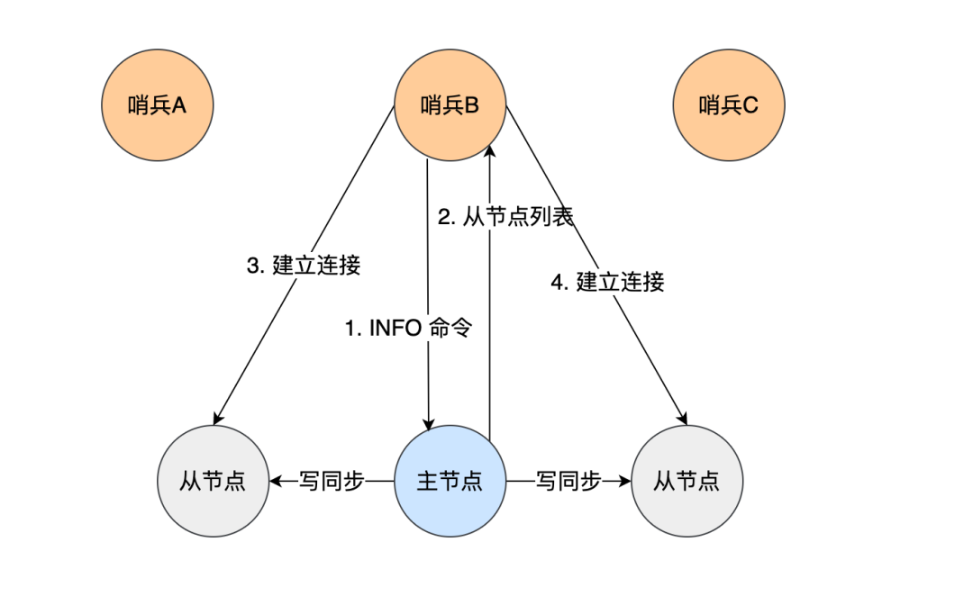 美團二面：為什么Redis會有哨兵？