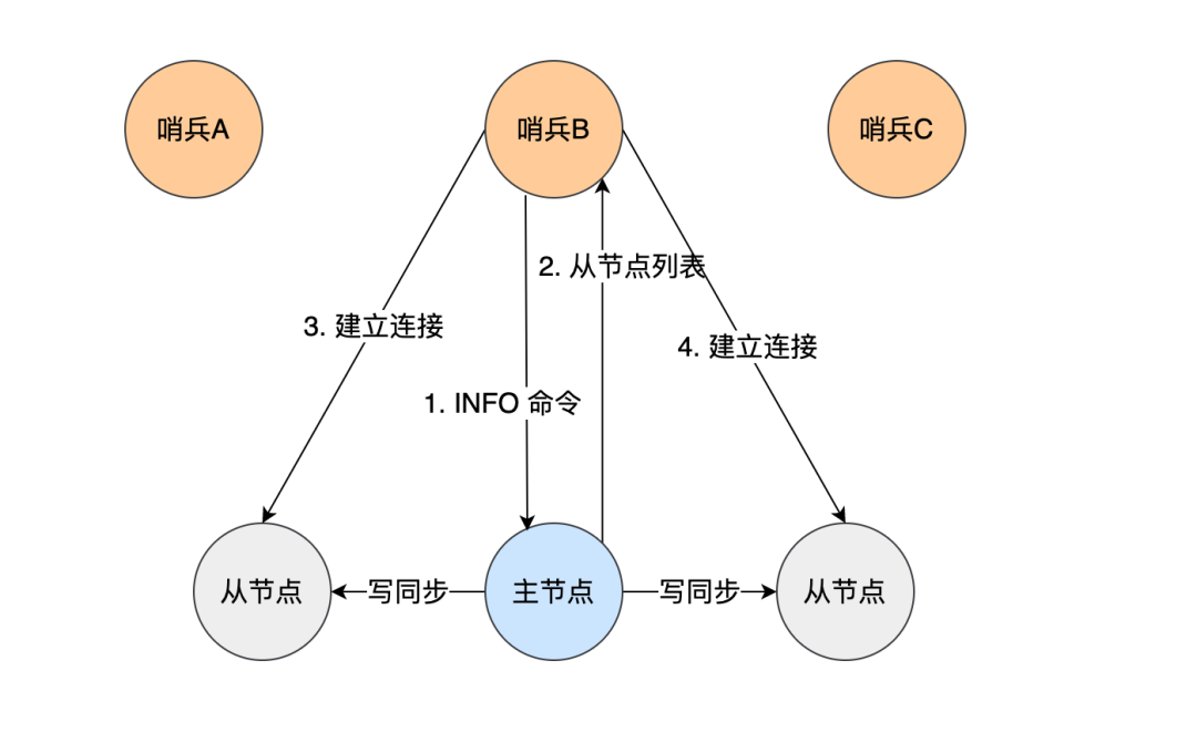 美团二面：为什么Redis会有哨兵？