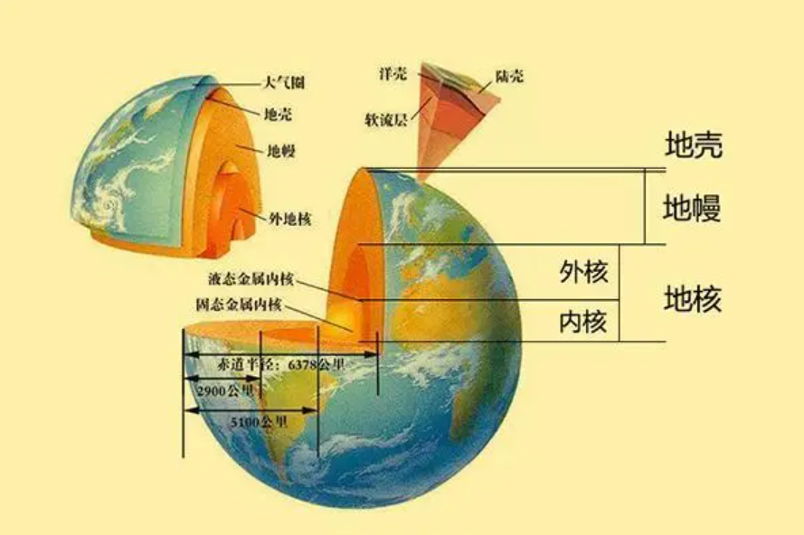 地球構造由外到內圖片(每秒630公里) - 赤虎壹號