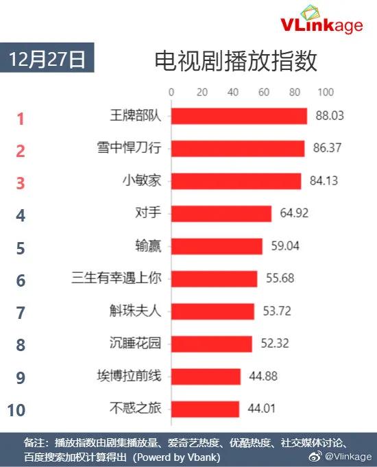 12月27日实时电视收视率排行榜：热门影视剧收视表现揭晓