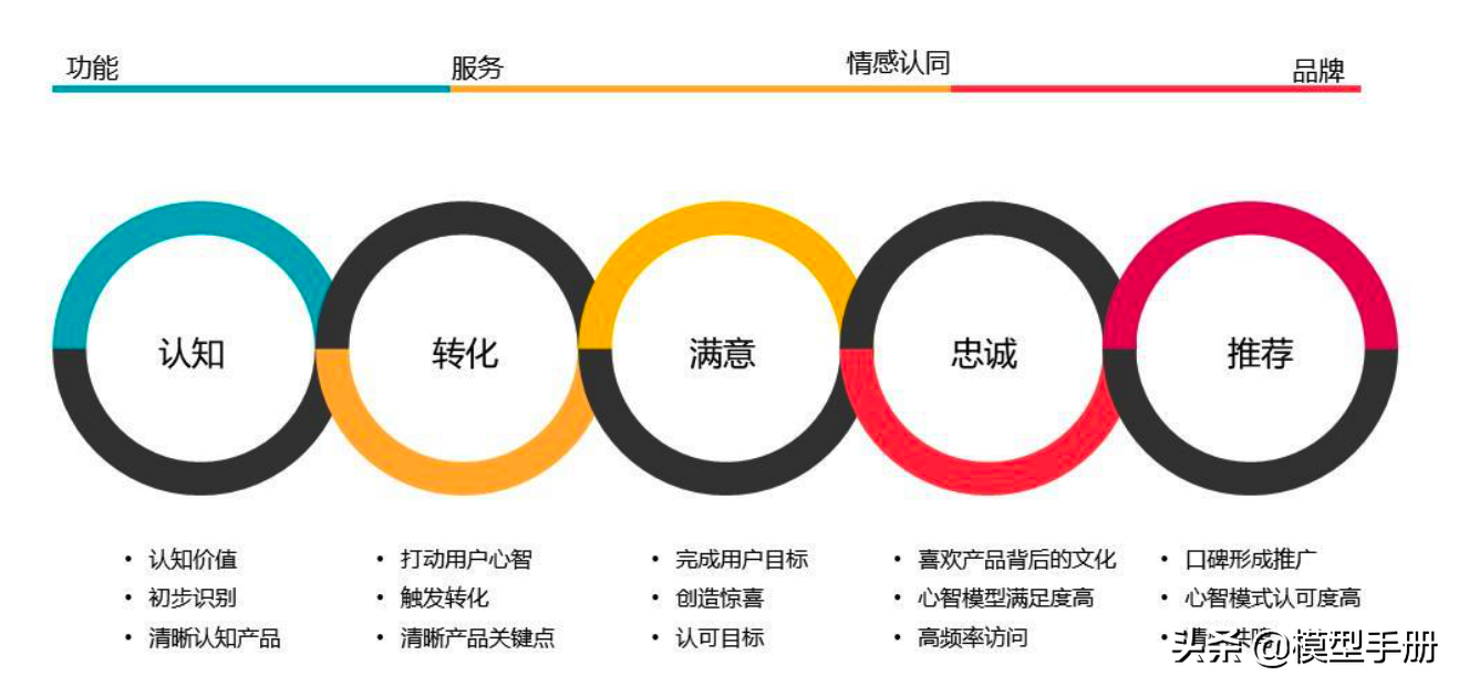 35个产品运营模型，增强竞争力的核心法则