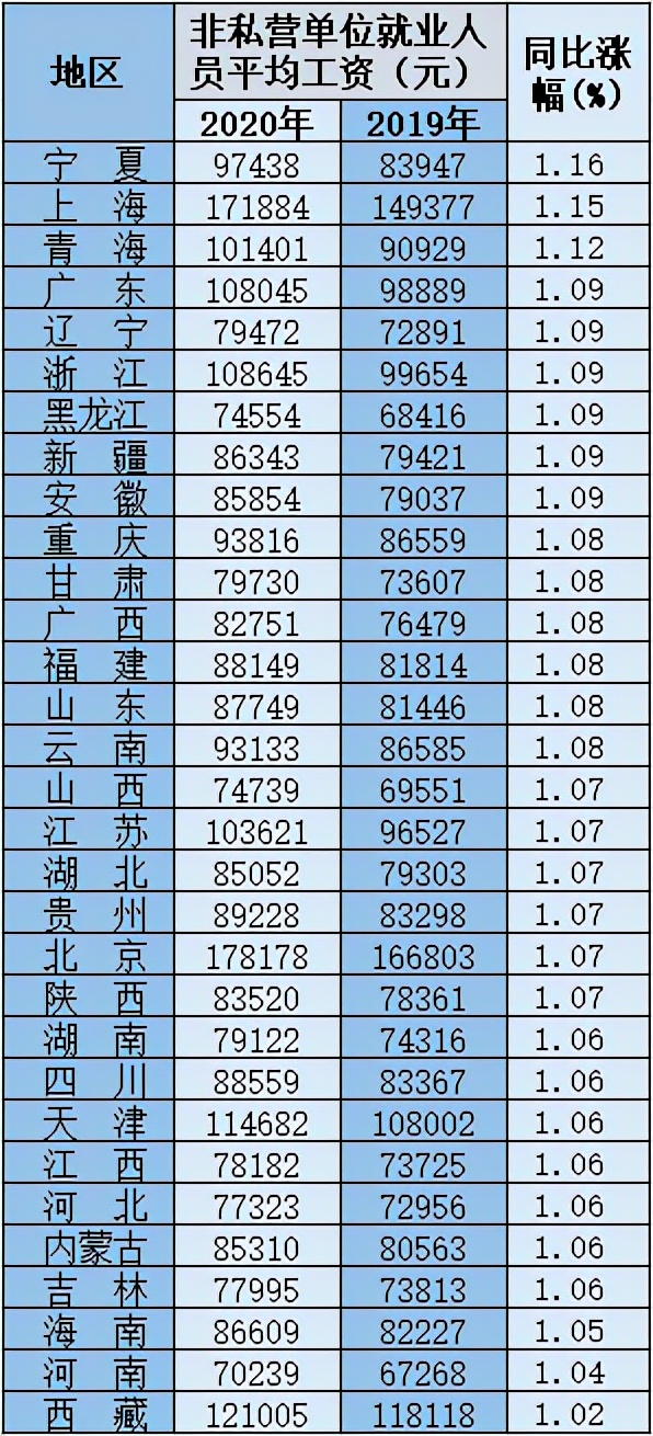 31省市平均工资出炉，你达到平均标准了吗？