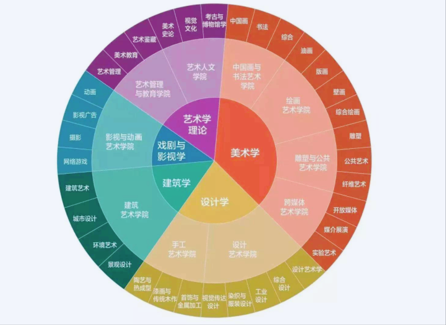 美術類25個專業名單公示,繪畫只是其中一個