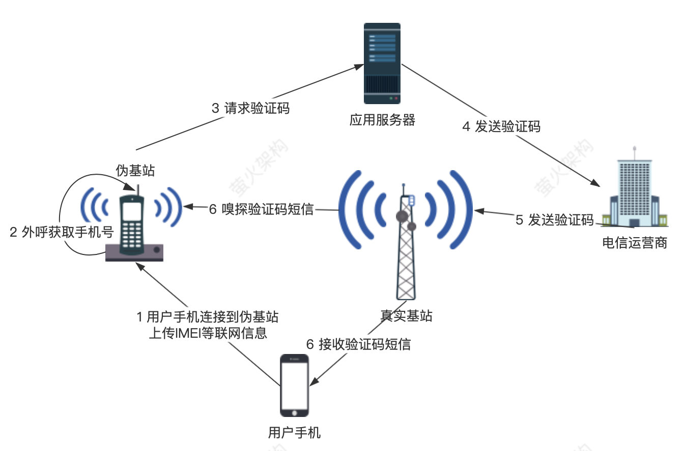 技术人员必须知道的手机验证码登录风险