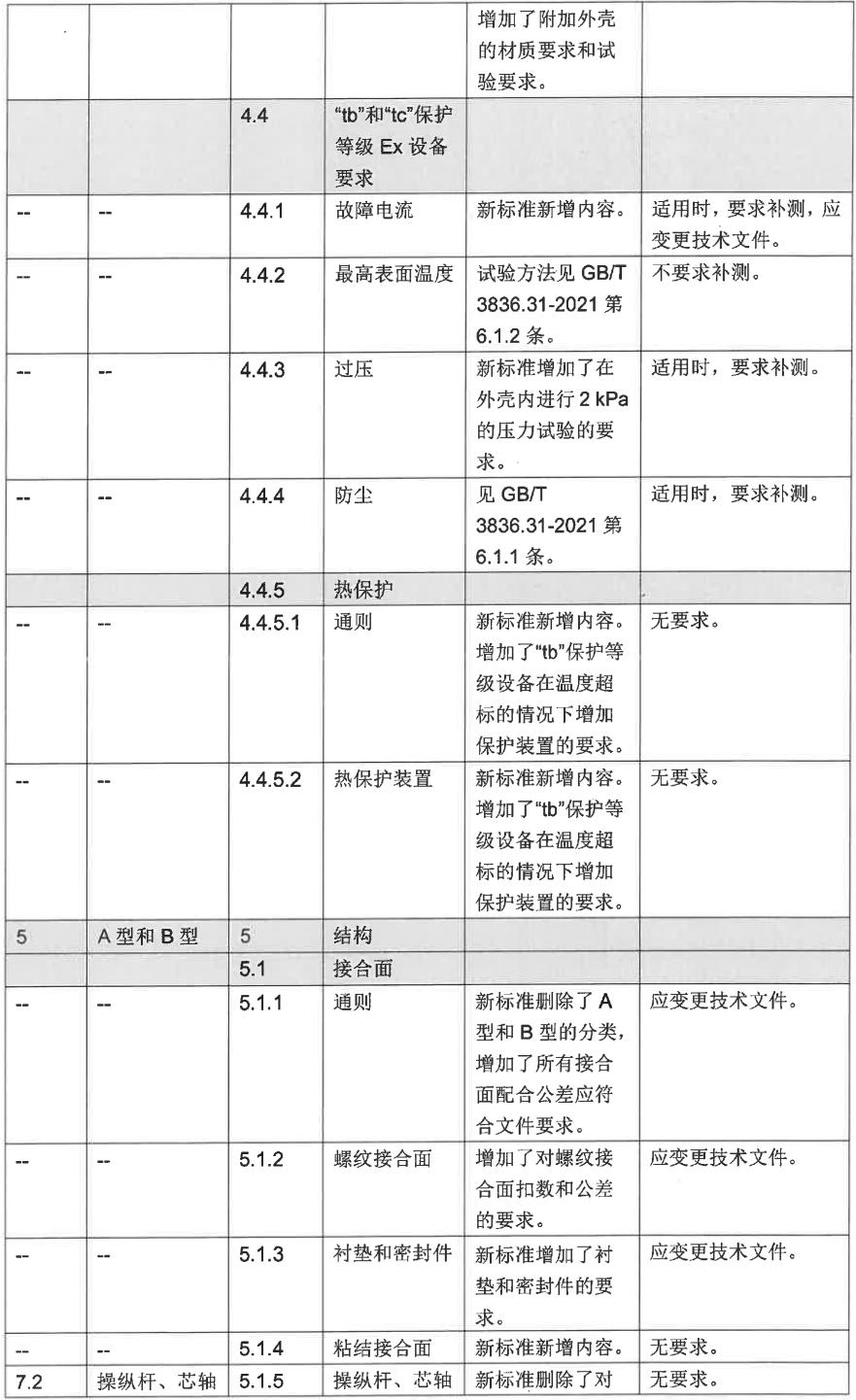 GB/T 3836.5-2021、GB/T 3836.8-2021等標(biāo)準(zhǔn)換版認(rèn)證實(shí)施方式