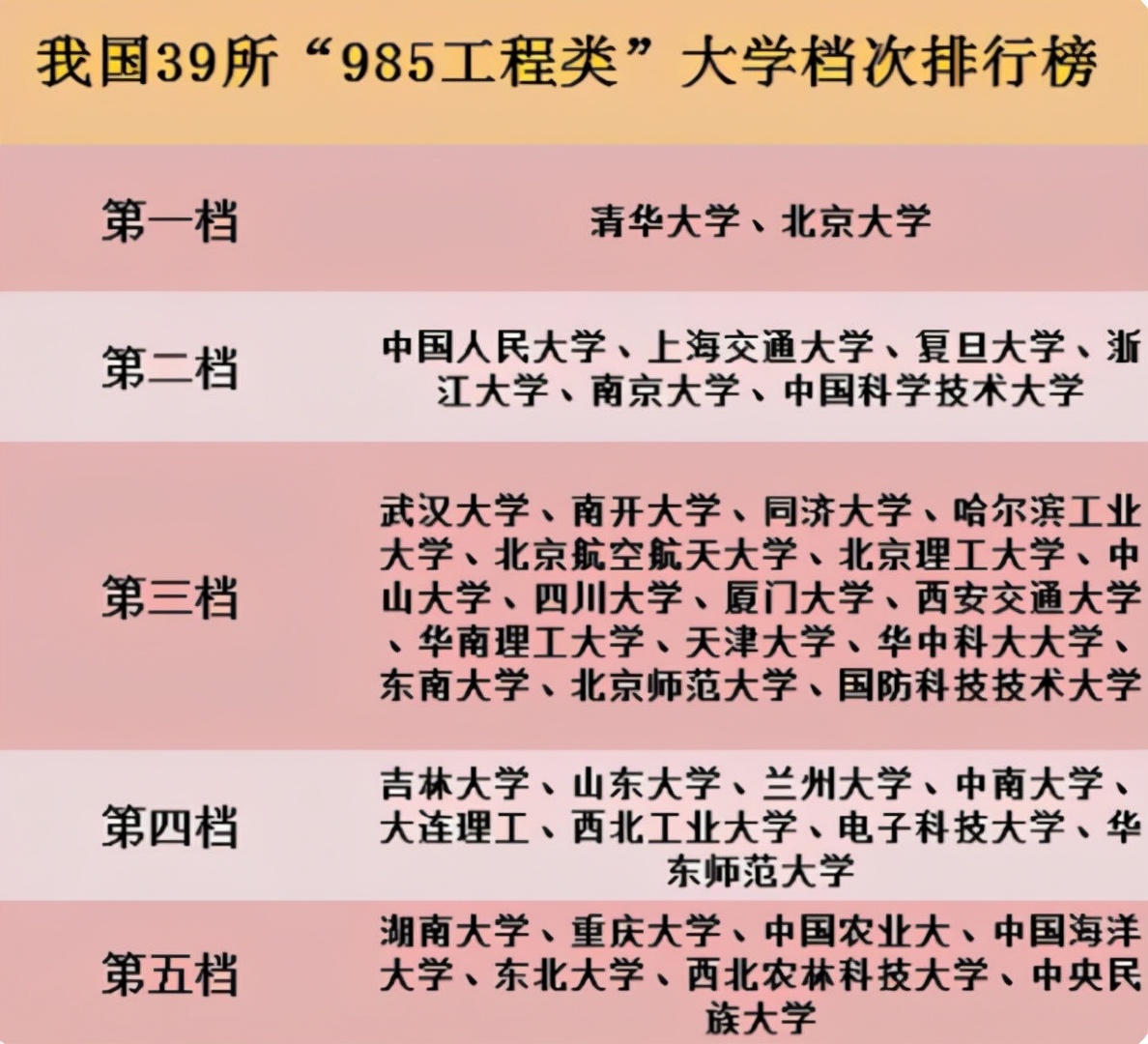 985院校也有高低？名校等级排行出炉，清华北大稳居第一