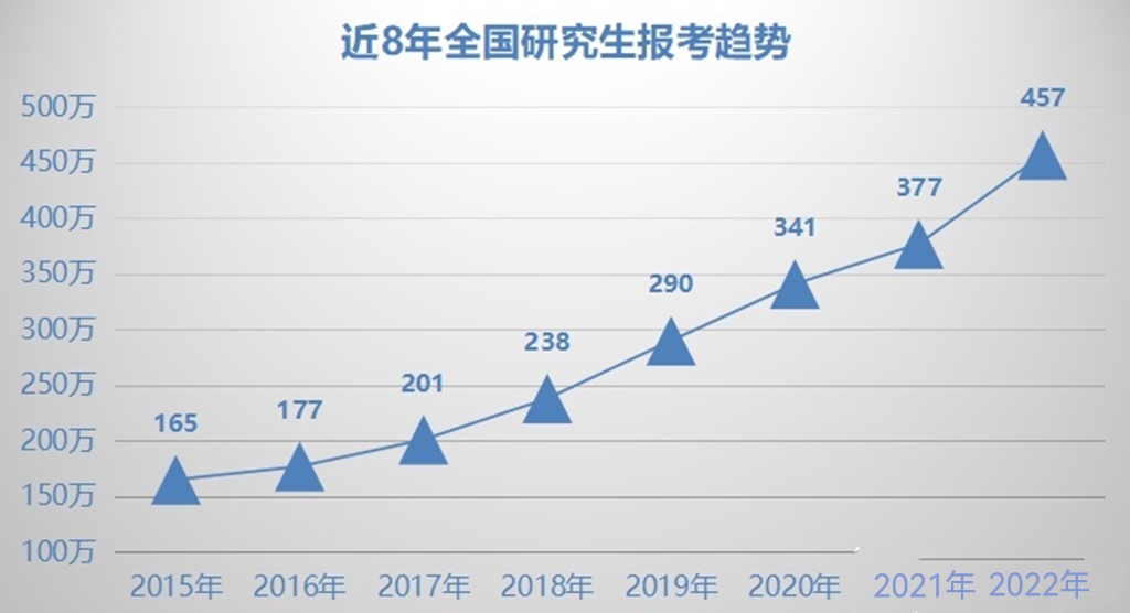 2022考研报名人数24815人，增长55%，这所偏远“211”大学变热门