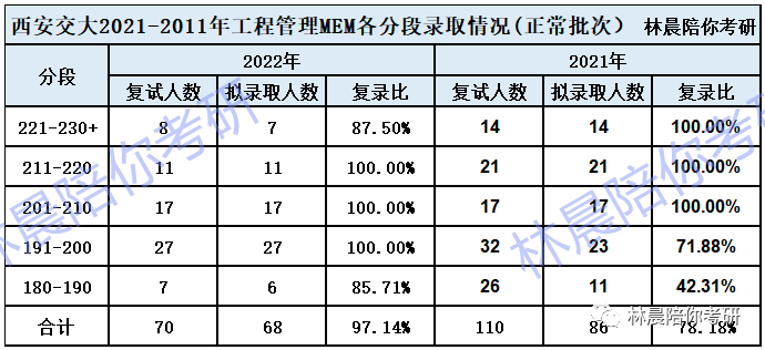 2022年西安交通大学工程管理硕士MEM录取情况分析 林晨陪你考研