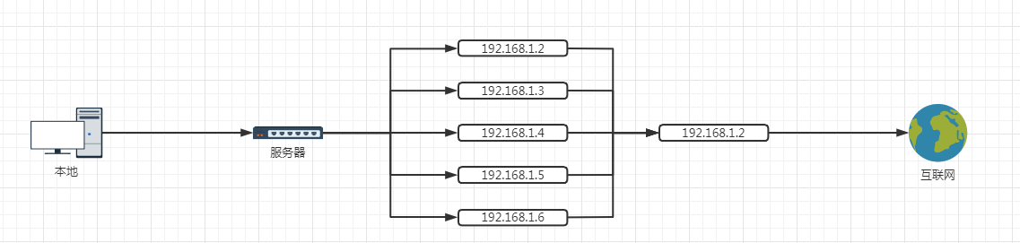 利用docker实现服务器多IP通讯