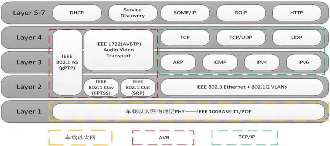 车载以太网技术及标准化