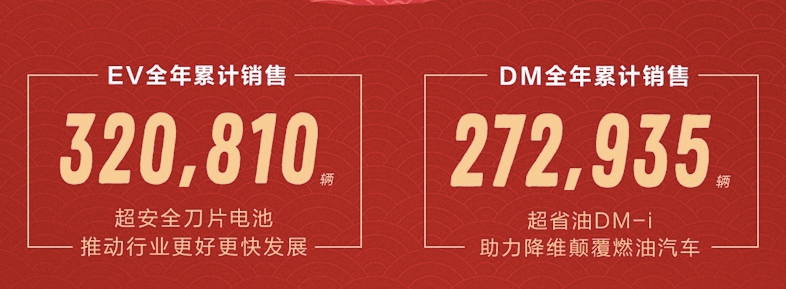 同比暴涨236.4%！比亚迪12月、全年销量数据出炉