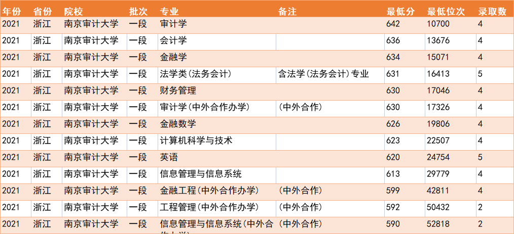 江苏这所普通大学，经常被误会成211，王牌专业太吃香了